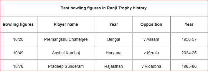 Anshul Kamboj Ranji Trophy