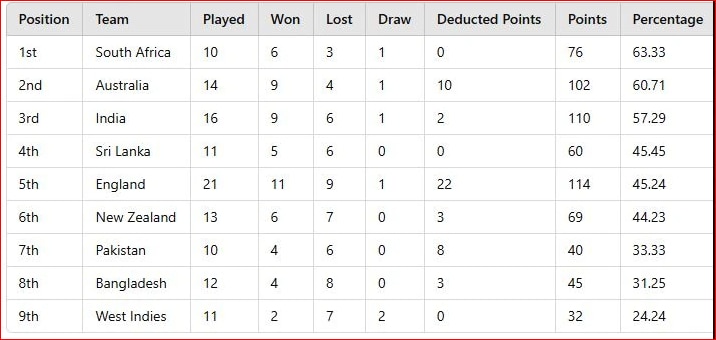  South Africa Becomes No 1 In WTC Final 2025