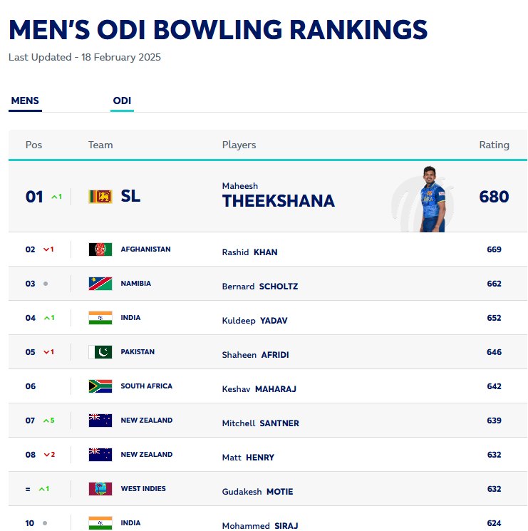 Men's ODI Bowling rankings