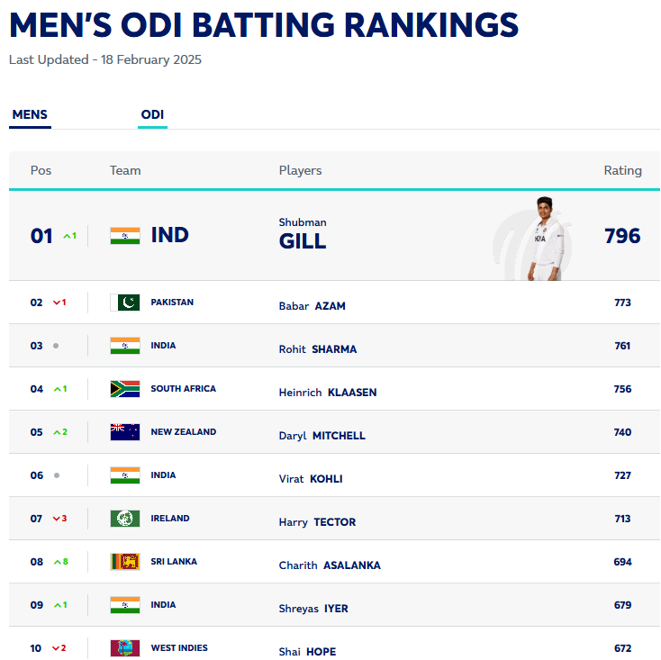  Men's ODI Batting rankings