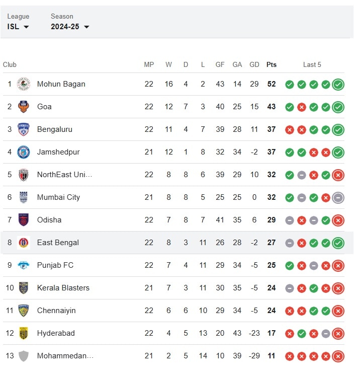 East Bengal Point Table In ISL