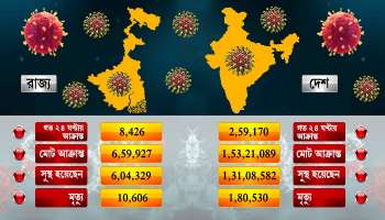 Covid 19 Update: দেশে রেকর্ড মৃত্যু, দৈনিক ১৭০০ ছাড়াল, পরিস্থিতি উদ্বেগজনক