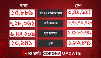 দৈনিক ১৬ হাজারের কাছাকাছি Covid আক্রান্ত রাজ্যে, মৃতের সংখ্যা ৫০ পার 