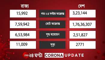 একধাক্কায় অনেকটা কমল কোভিড আক্রান্তের সংখ্যা, তবে মৃত ২,৭৭১ 