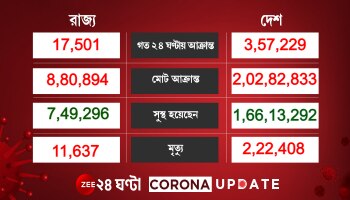 দেশে মোট Corona আক্রান্ত ২ কোটি পার, বাড়ল সক্রিয় রোগী ও মৃতের সংখ্যা