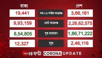 একধাক্কায় অনেকটা কমল দৈনিক করোনা আক্রান্তের সংখ্যা, ২৪ ঘণ্টায়  ৩ লাখ ৬৬ হাজার