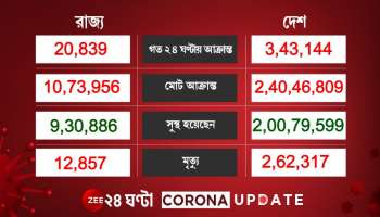 ২৪ ঘণ্টায় Corona মুক্ত হয়েছে ৩ লাখ ৪৪ হাজারের বেশি, মৃতের সংখ্যা ৪ হাজার