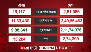 আক্রান্তের চেয়ে সুস্থতার হার অনেক বেশি, তবে ভয় পাওয়াচ্ছে মৃত্যু সংখ্যা