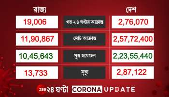 ২৪ ঘণ্টায় করোনা আক্রান্তের সংখ্যা ২ লাখ ৭৬ হাজার, কমল মৃতের হার
