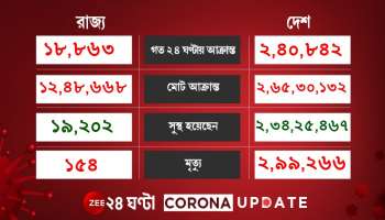 Corona Update:কমল দৈনিক সংক্রমণ,আশার আলো দেখিয়ে ৪ হাজারের নিচে মৃতের সংখ্যা