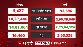 Covid Update: লাখের নিচেই করোনা আক্রান্ত, ২৪ ঘণ্টায় বাড়ল মৃতের সংখ্যা