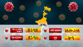 কলকাতায় ৫০০-র নীচে নামল দৈনিক কোভিড আক্রান্ত, কমল মৃত্যু   