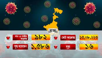 গতকালের চেয়ে দৈনিক সংক্রমণ বাড়ল কলকাতায়, শতাধিক পশ্চিম মেদিনীপুরে
