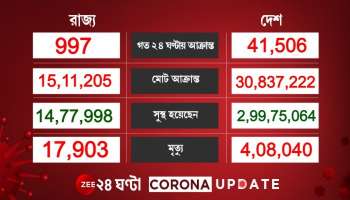 Covid Update: ২৪ ঘণ্টায় আক্রান্ত হয়েছেন ৪১ হাজার ৫০৬ জন, মৃত ৮৯৫ জন