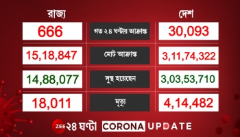৩০ হাজারে নামল দৈনিক সংক্রমণ, মৃত্যুও নামল চারশোর নীচে 