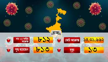 COVID-19: উত্তর ২৪ পরগনায় ফের শতাধিক দৈনিক সংক্রমণ, শঙ্কায় ফেলছে দার্জিলিংও 