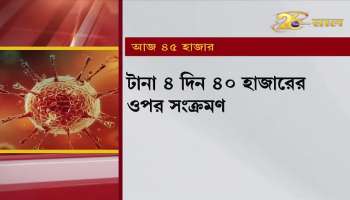 Corona Update: Onam effect continues, daily infections above 40,000 for four days in a row, upward graph again