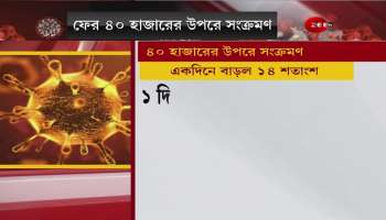 43 thousand 263 people infected in the country, still vaccinated 61 crore 75 lakh 98 thousand 428