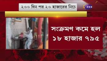 #CoronaUpdates: Daily corona virus infection in India drops below 20,000 after 201 days, 179 die in one day