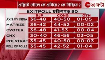 Exit Poll Who is ahead in exit polls Who is behind