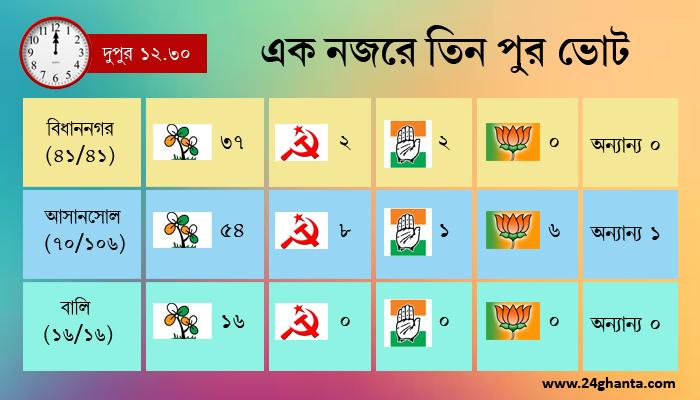 তিন পুরভোটে তৃণমূলের জয়জয়কার। বালিতে ১৬-এ ১৬। আসানসোলে তৃণমূলের প্রত্যাবর্তন, বিধাননগরে 'সর্বাত্মক' শাসক দল-LIVE RESULT