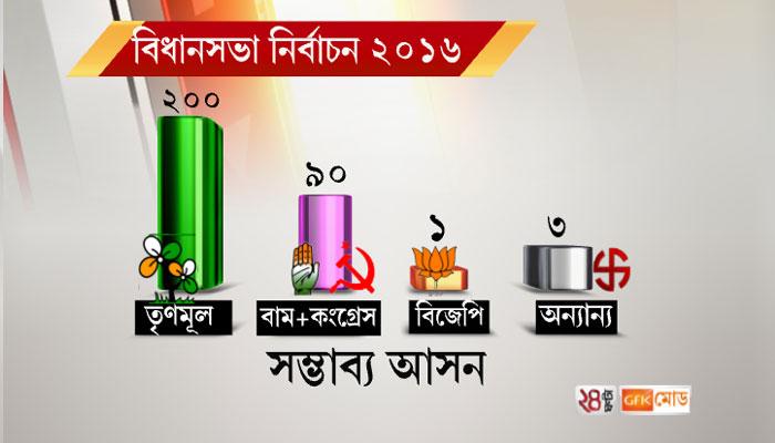 সমীক্ষা বলছে, বাংলার ক্ষমতায় ফের মমতা, তৃণমূল 'ডাবল সেঞ্চুরি'