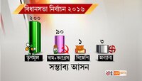 সমীক্ষা বলছে, বাংলার ক্ষমতায় ফের মমতা, তৃণমূল 'ডাবল সেঞ্চুরি'