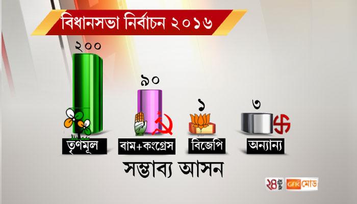 সমীক্ষা বলছে, বাংলার ক্ষমতায় ফের মমতা, তৃণমূল &#039;ডাবল সেঞ্চুরি&#039;