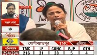 আমরাই বলেছিলাম, '২০০ ছাড়াবে তৃণমূল'