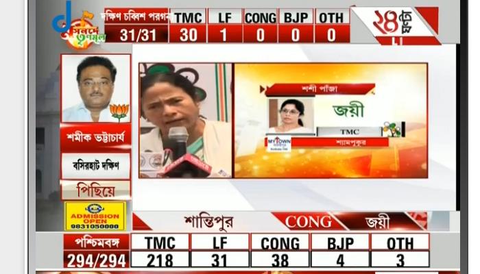 এমন দুর্দান্ত জয়ের পর নির্লিপ্ত, শান্ত মমতা বললেন, 'গরিব মানুষের সাহায্য করাটাই প্রধান কাজ'