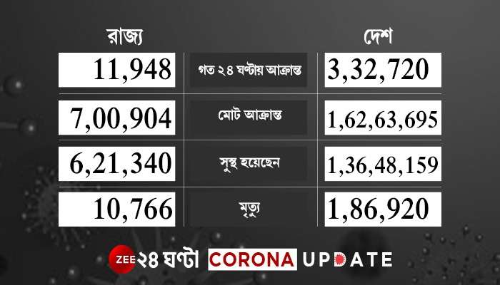Covid 19: পরপর দুদিন ৩ লক্ষ ছাড়াল দৈনিক সংক্রমণ, মৃত্যুর সংখ্যাও খুবই উদ্বেগজনক