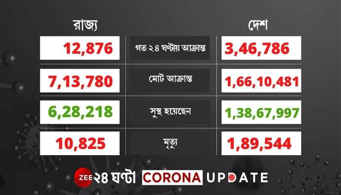 সাড়ে তিন লাখ ছুঁই ছুঁই ২৪ ঘণ্টায়, করোনায় মৃত্যু ২,৬২৪ জনের