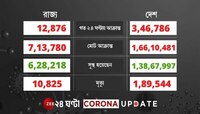সাড়ে তিন লাখ ছুঁই ছুঁই ২৪ ঘণ্টায়, করোনায় মৃত্যু ২,৬২৪ জনের