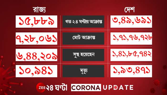 দৈনিক ১৬ হাজারের কাছাকাছি Covid আক্রান্ত রাজ্যে, মৃতের সংখ্যা ৫০ পার 