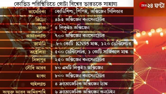 ভারতের অক্সিজেন-সঙ্কট নতুন করে সত্য করে তুলল &#039;বসুধৈব কুটুম্বকম্&#039;কেই! 