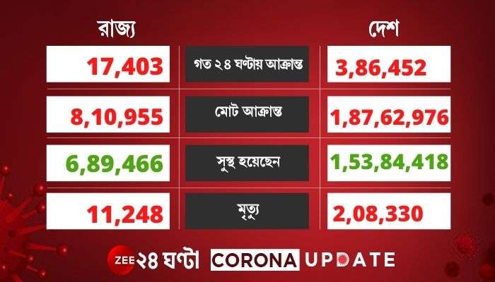 ২৪ ঘণ্টায় করোনা আক্রান্ত ৩ লক্ষ ৮৬ হাজারের বেশি, মৃতের সংখ্যা ৩,৪৯৫
