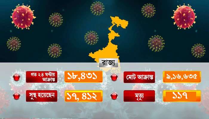 রাজ্যে একদিনে করোনায় মৃত্যুতে রেকর্ড, উদ্বেগ বাড়ছে প্রতিদিন