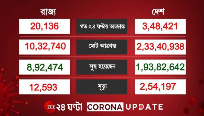 ২৪ ঘণ্টায় মৃতের সংখ্যা ৪ হাজারের বেশি,Corona আক্রান্ত ৩ লাখ ৪৮ হাজার ৪২১