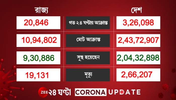 Corona India Update: সামান্য কমল দৈনিক সংক্রমণ, বাড়ল সুস্থতা, ৪ হাজারের নীচে নামল মৃত্যুও