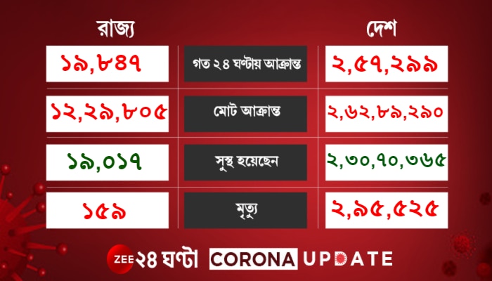 Corona Update: পরপর দুদিন কমল দৈনিক সংক্রমণ,চিন্তা বাড়িয়ে একদিনে মৃত ৪, ১৯৪