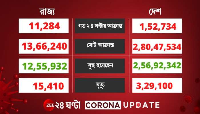 Corona Update: দেশে দৈনিক কোভিড আক্রান্তের সংখ্যা সর্বনিম্ম, এপ্রিলের পর এই প্রথম!