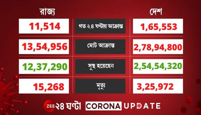 Corona Updates: আবারও কমল Corona আক্রান্তের সংখ্যা, তবে হেরফের হয়নি মৃতের সংখ্যায়