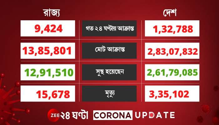 ফের বাড়ল মৃতের সংখ্যা, ২৪ ঘণ্টায় Corona আক্রান্ত ১ লাখ ৩২ হাজার ৭৮৮ জন