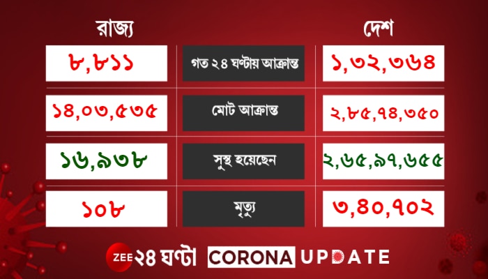 Corona Update: এক ধাক্কায় ৭৭ হাজার কমল সক্রিয় রোগীর সংখ্যা, ক্রমশ বাড়ছে সুস্থতা 