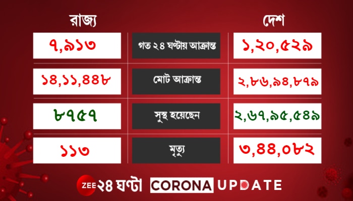 Corona Update: ৫৮ দিনে সবচেয়ে কম দৈনিক আক্রান্ত, বাড়ল মৃত্যু