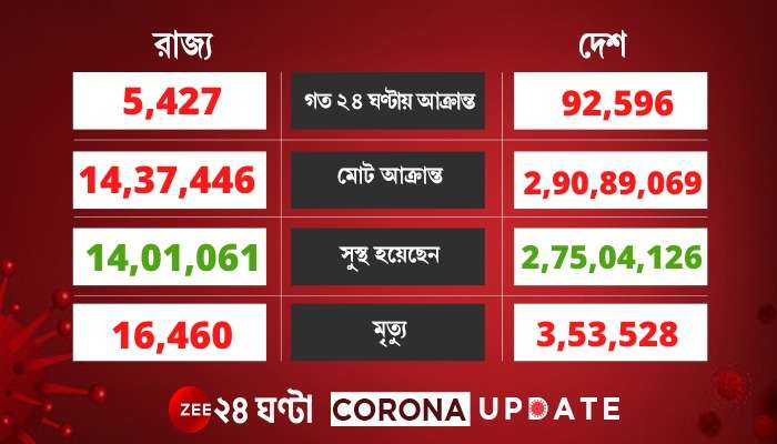 Covid Update: লাখের নিচেই করোনা আক্রান্ত, ২৪ ঘণ্টায় বাড়ল মৃতের সংখ্যা