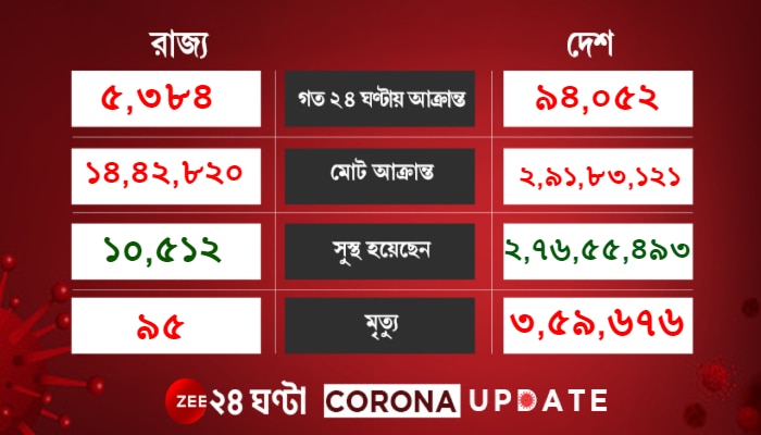 Corona Update: প্রায় তিনগুণ বেড়ে &#039;রেকর্ড&#039;, একদিনে ৬ হাজারের বেশি মৃত্যু