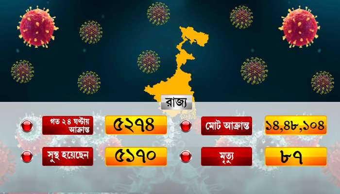 কলকাতায় ৫০০-র নীচে নামল দৈনিক কোভিড আক্রান্ত, কমল মৃত্যু   