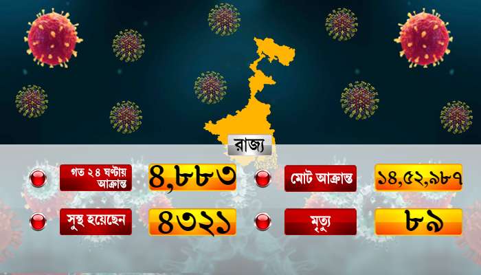 দুমাস পর ৫ হাজারের নীচে নামল রাজ্যের দৈনিক সংক্রমণ, সামান্য বাড়ল মৃতের সংখ্যা     