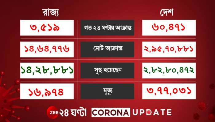 Covid Update: ৬০ হাজারের গন্ডিতে দৈনিক করোনা সংক্রমণ, মৃত ২ হাজার ৭২৬ জন